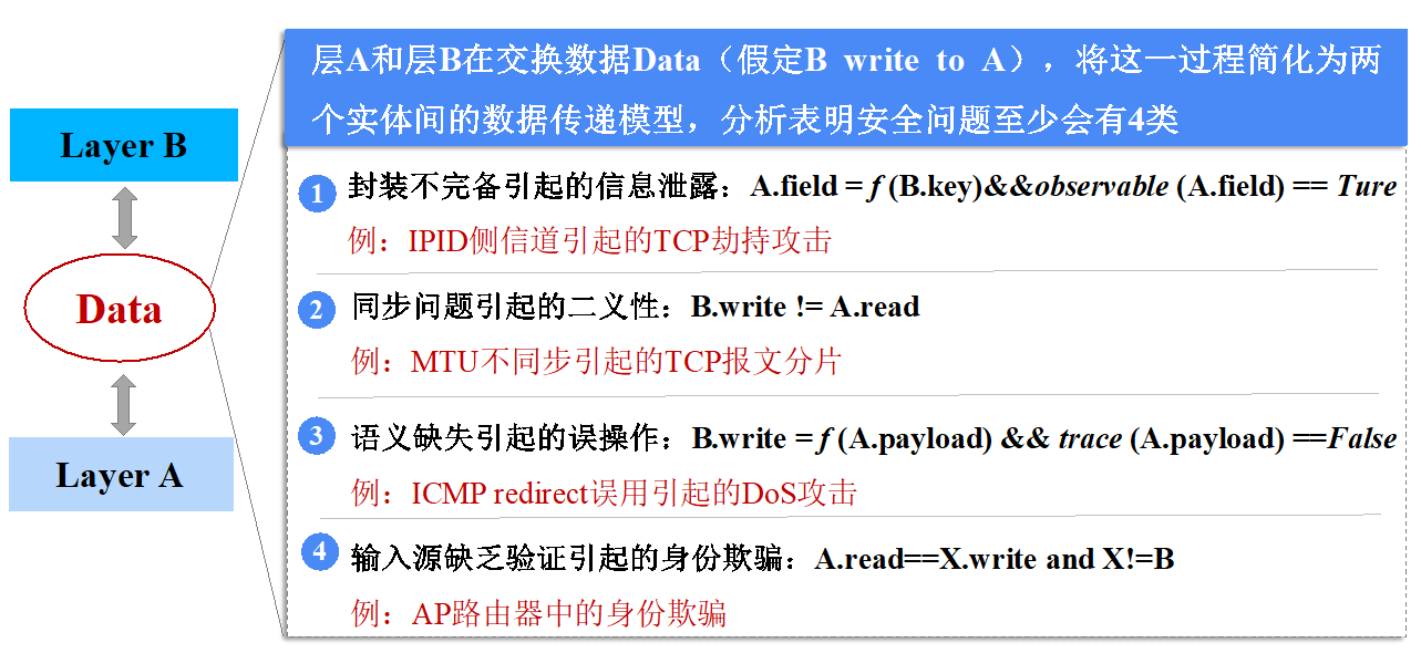 20220225-开云线上(中国)网页版多项成果荣获2022年度中国电子学会科学技术奖-无-图5 协议层间交互安全分析.png