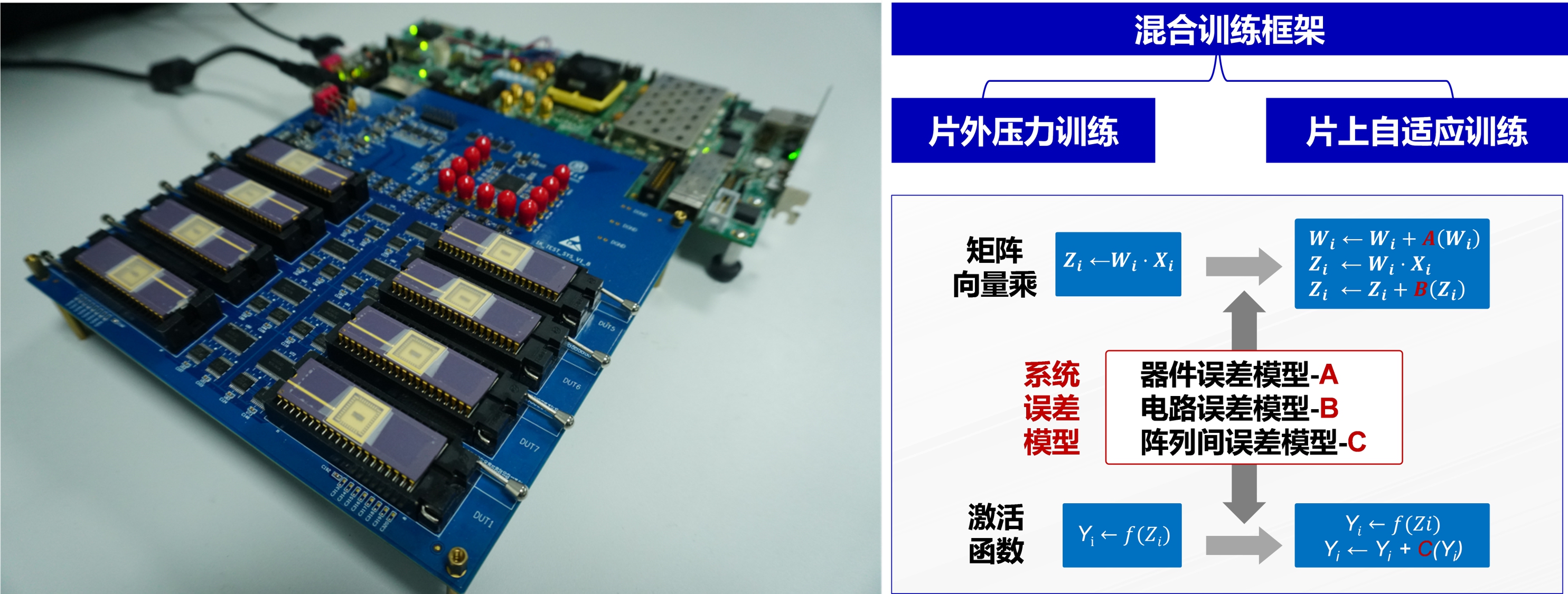 20220225-开云线上(中国)网页版多项成果荣获2022年度中国电子学会科学技术奖-无-图1 多阵列忆阻器存算一体系统与混合训练框架_副本.jpg