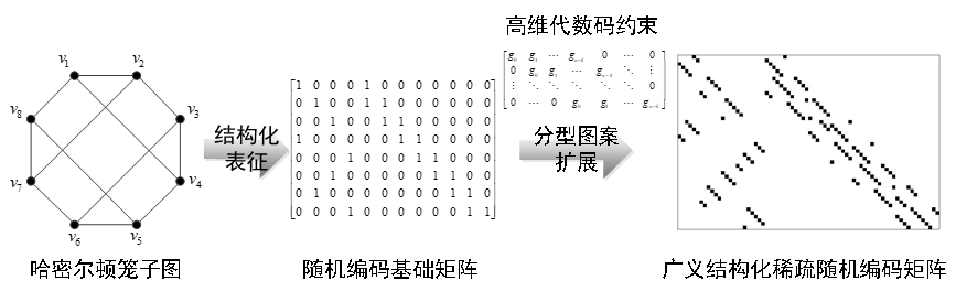 20220225-开云线上(中国)网页版多项成果荣获2022年度中国电子学会科学技术奖-无-图3 广义稀疏随机编码原理_副本.jpg