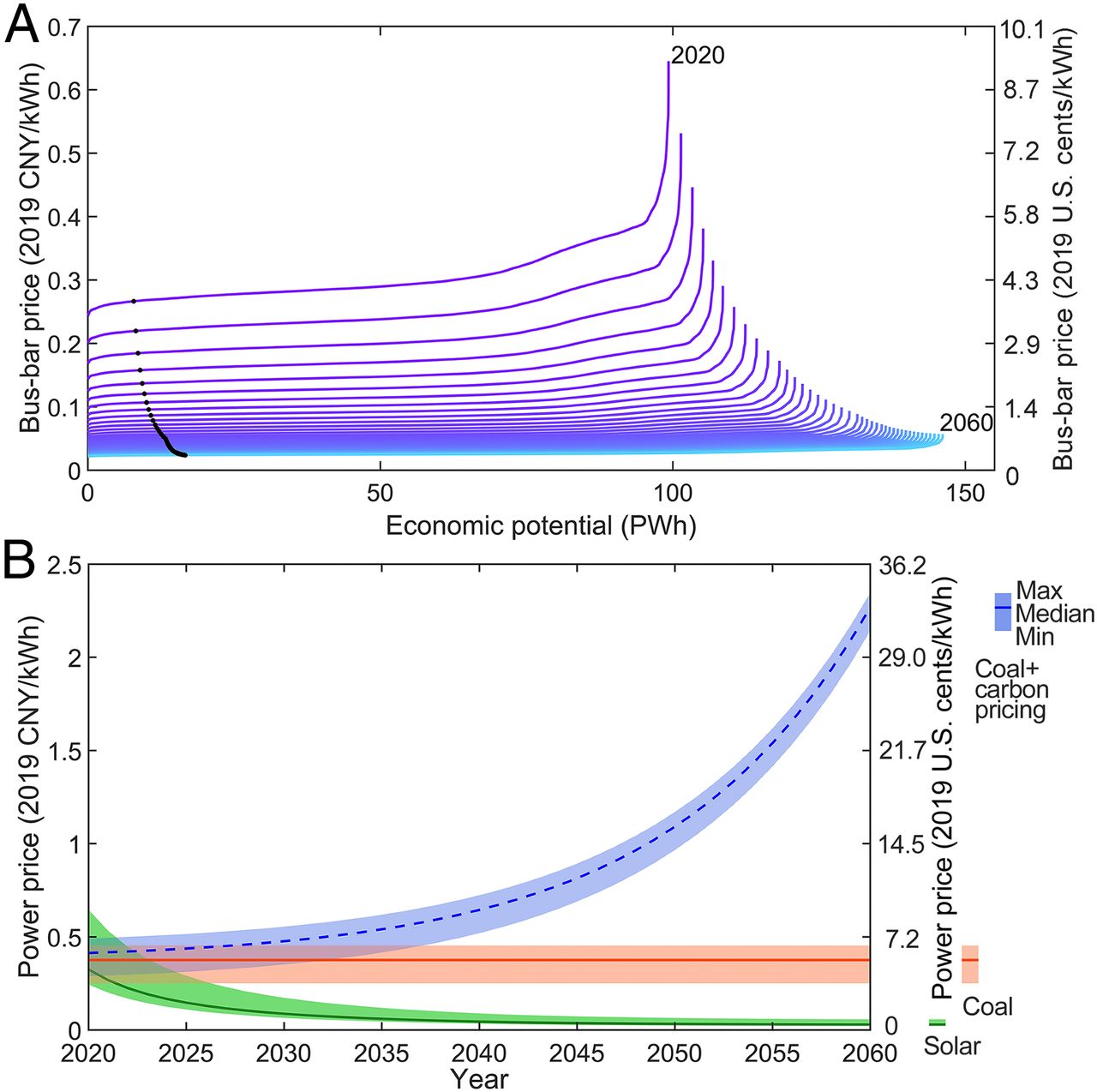 20211012-开云线上（中国）网页版环境学院、碳中和研究院、哈佛大学等联合团队系统解析我国太阳能发电平价路径与并网潜力-鲁玺-图2 光伏发电供给曲线（A）及光伏发电与煤电价格比较（B）jpg
