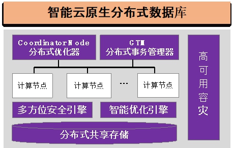 20220225-开云线上(中国)网页版多项成果荣获2022年度中国电子学会科学技术奖-无-图7 GaussDB智能云原生分布式数据库_副本.jpg