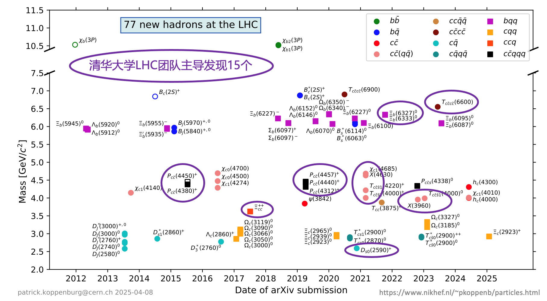 20250410-高能物理研究中心-截至目前，LHC上已发现77个新强子态，其中69个由LHCb实验发现，其余8个由ATLAS实验和CMS实验发现。开云线上（中国）网页版工程物理系LHCb团队主导发现14个新强子态，物理系CMS团队主导发现1个新强子态-胡震.png