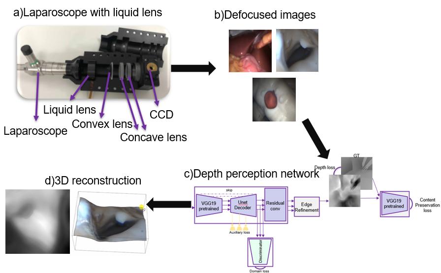 20211210-ACCAS会议-基于液态透镜的腹腔镜深度估计与三维重建系统-毛帆.png