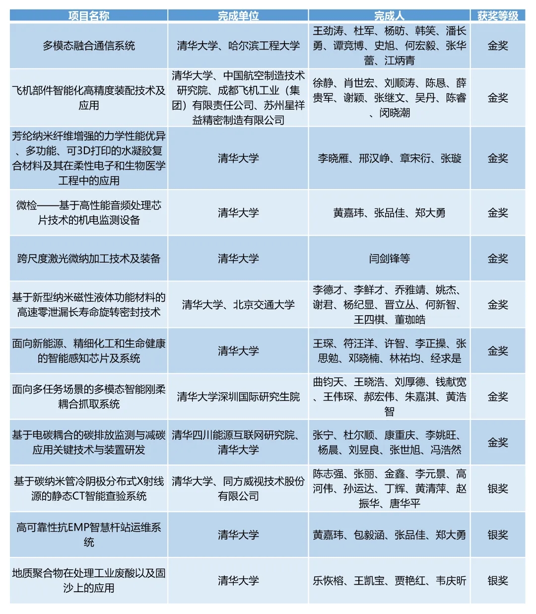 20240524-开云线上（中国）网页版在第二十七届全国发明展览会中摘得九金三银-无-2清华牵头项目获奖情况.jpg.jpg