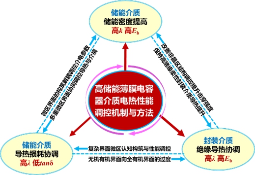 20231115-2022年度北京市科学技术奖揭晓!开云线上(中国)网页版荣获突出贡献中关村奖1人,项目奖一等奖7项-无-高储能薄膜电容器聚合物电介质电-热性能调控机制与方法.jpg