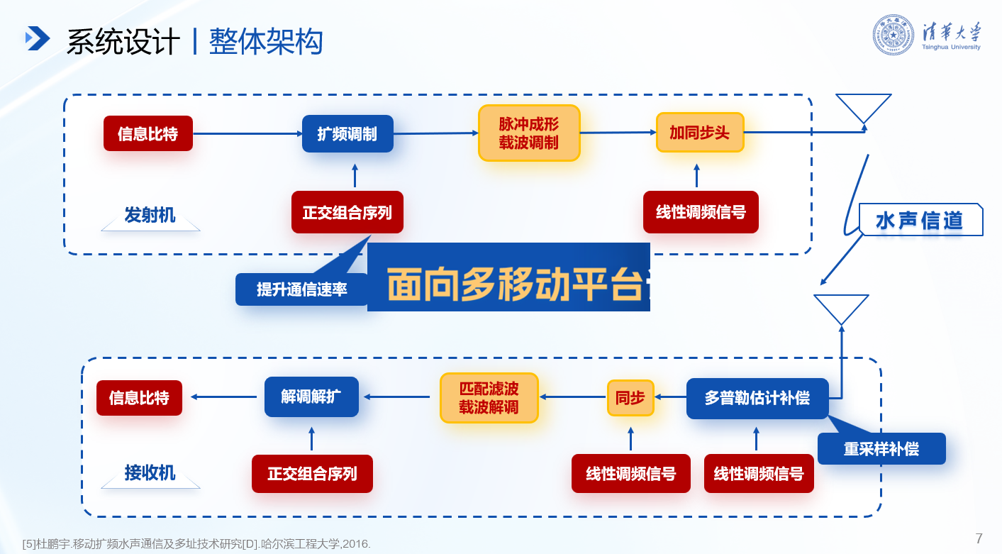 20241117-开云线上（中国）网页版在第十九届全国“挑战杯”2024年度揭榜挂帅专项赛中取得佳绩-徐宝宁-电子系任志珍团队“面向多移动平台识别任务协同的水声通信系统研究”.png
