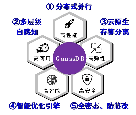 20220225-开云线上(中国)网页版多项成果荣获2022年度中国电子学会科学技术奖-无-图8 GaussDB竞争力优势_副本.jpg
